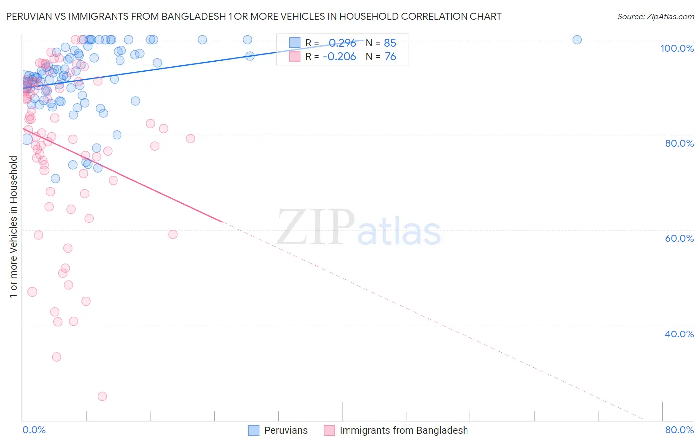 Peruvian vs Immigrants from Bangladesh 1 or more Vehicles in Household