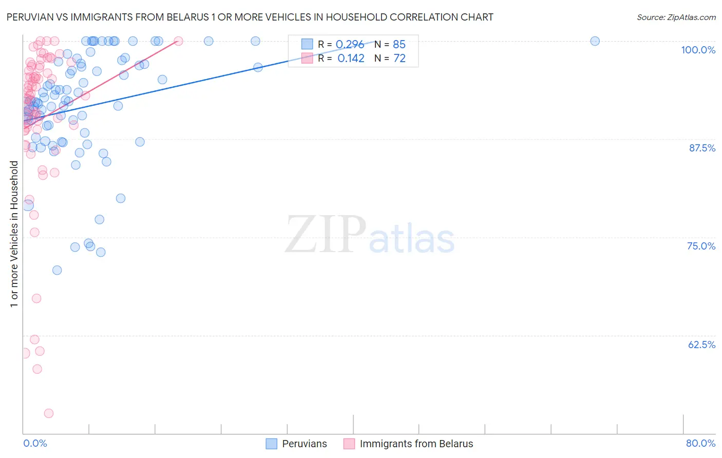 Peruvian vs Immigrants from Belarus 1 or more Vehicles in Household