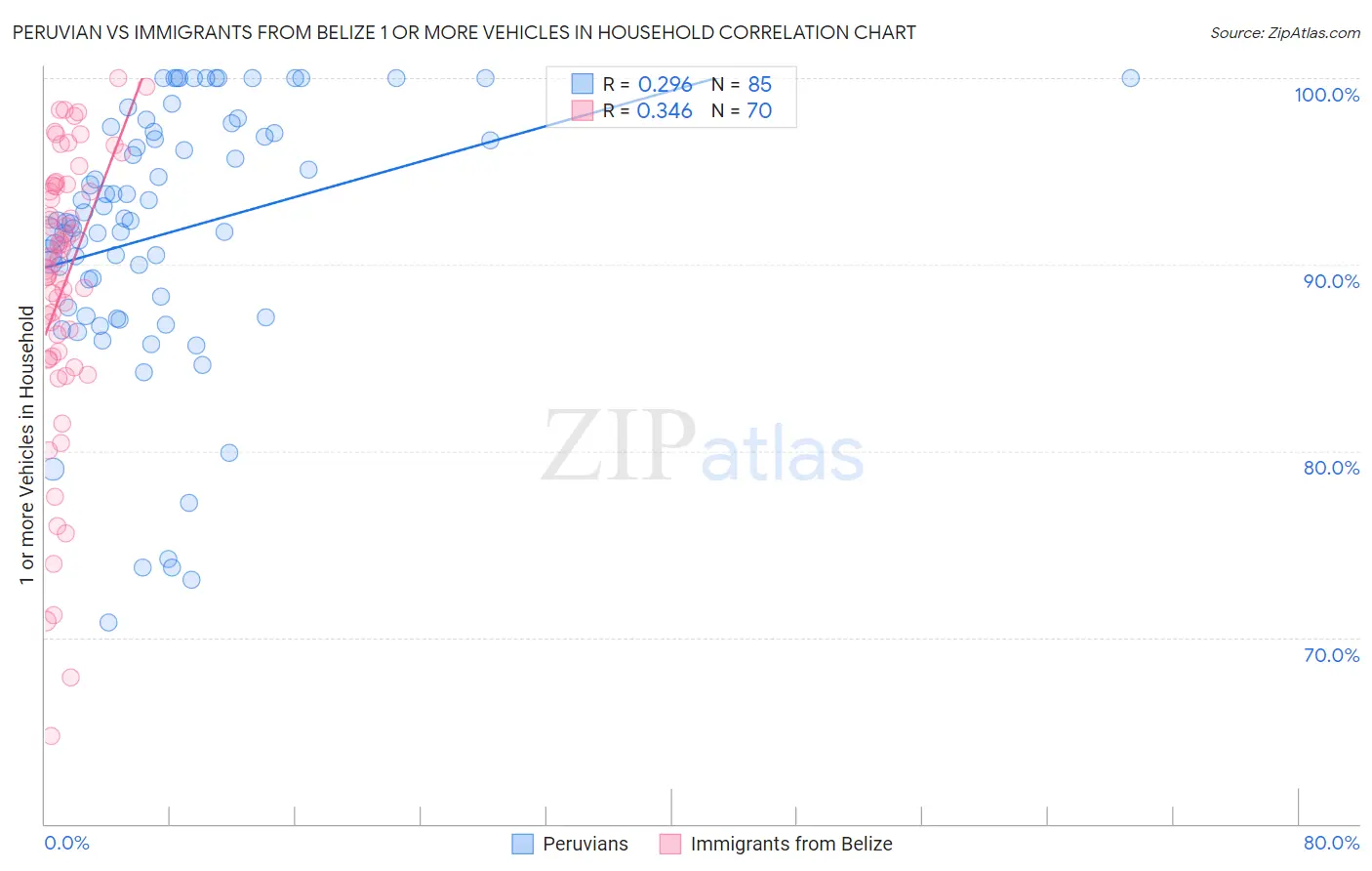 Peruvian vs Immigrants from Belize 1 or more Vehicles in Household