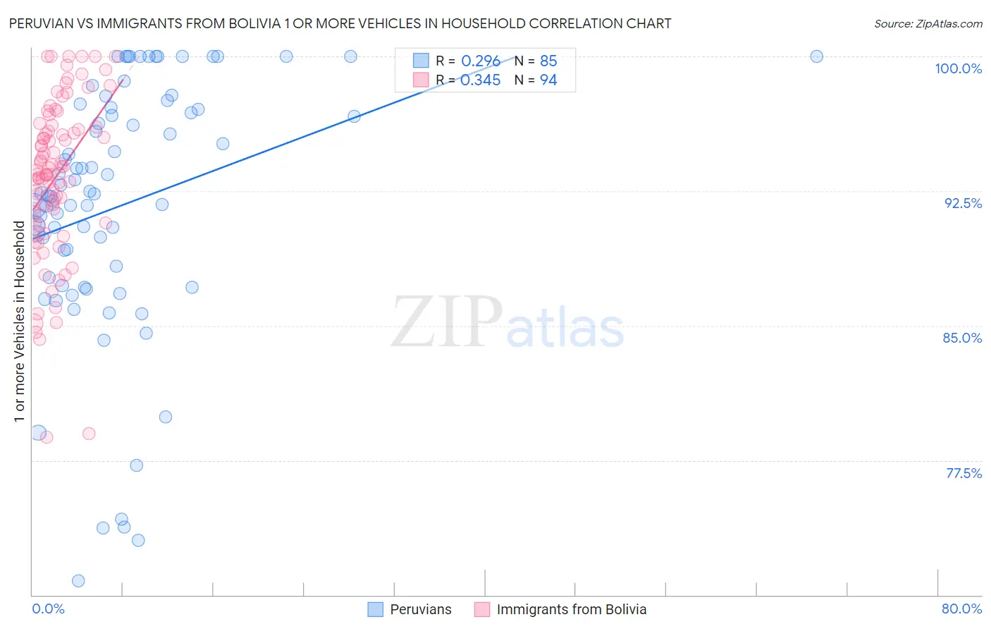 Peruvian vs Immigrants from Bolivia 1 or more Vehicles in Household