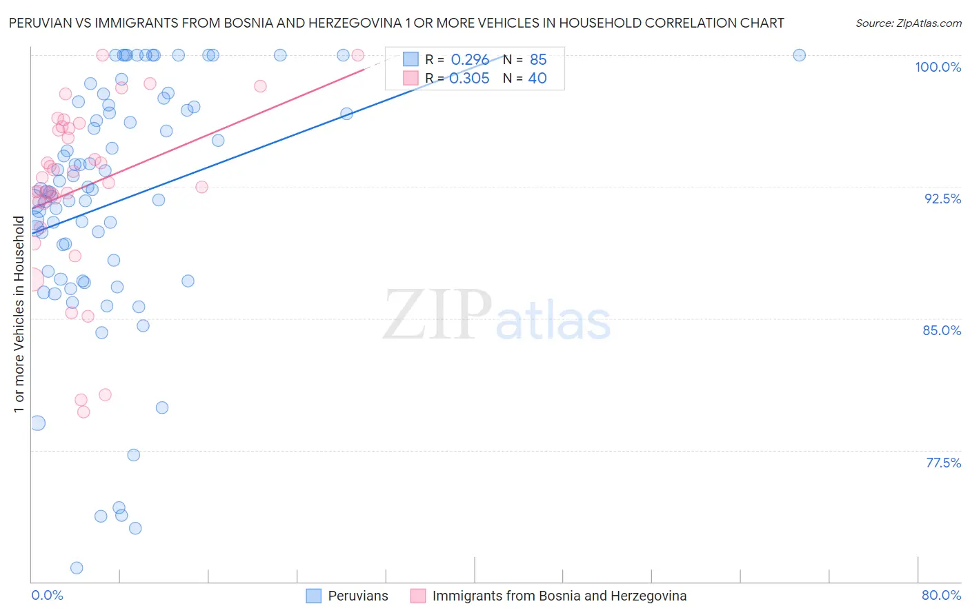 Peruvian vs Immigrants from Bosnia and Herzegovina 1 or more Vehicles in Household