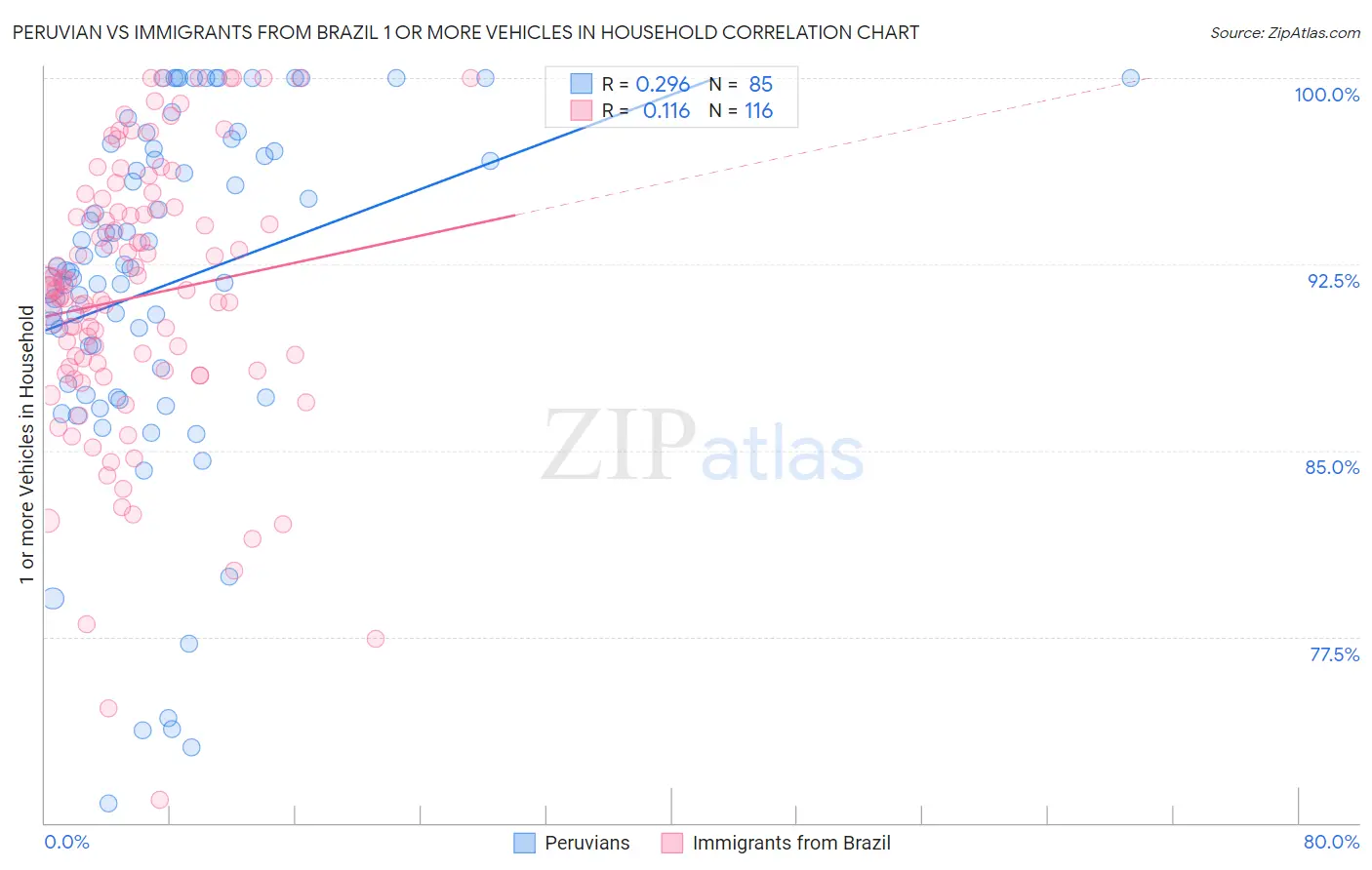 Peruvian vs Immigrants from Brazil 1 or more Vehicles in Household