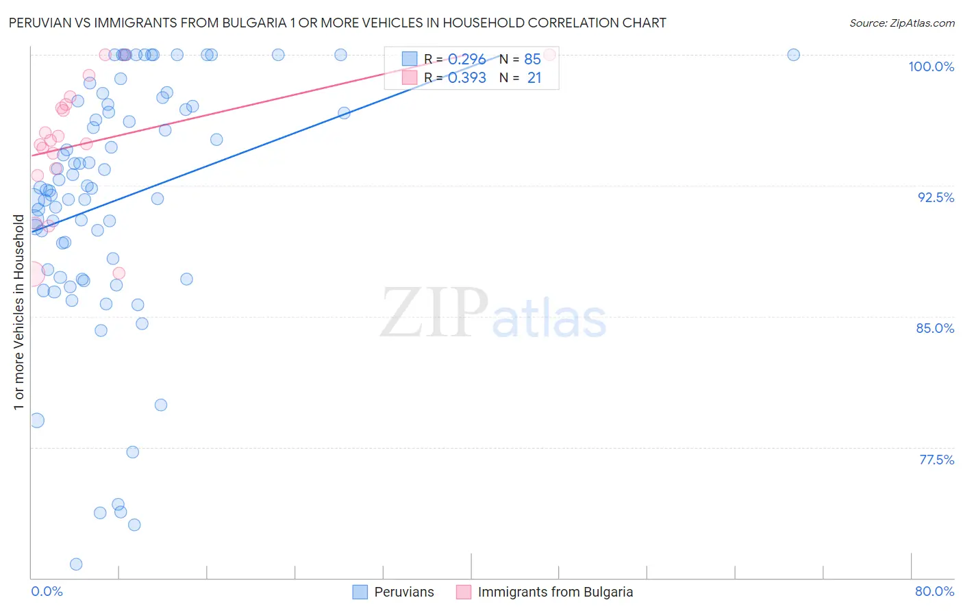 Peruvian vs Immigrants from Bulgaria 1 or more Vehicles in Household