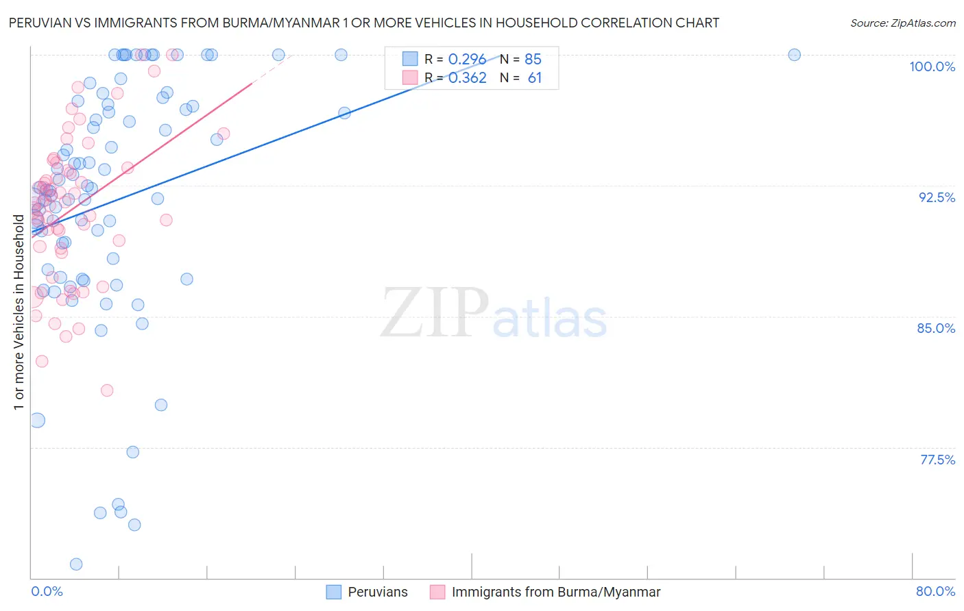 Peruvian vs Immigrants from Burma/Myanmar 1 or more Vehicles in Household
