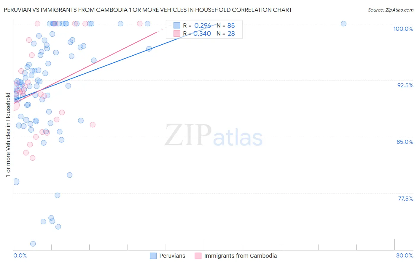 Peruvian vs Immigrants from Cambodia 1 or more Vehicles in Household