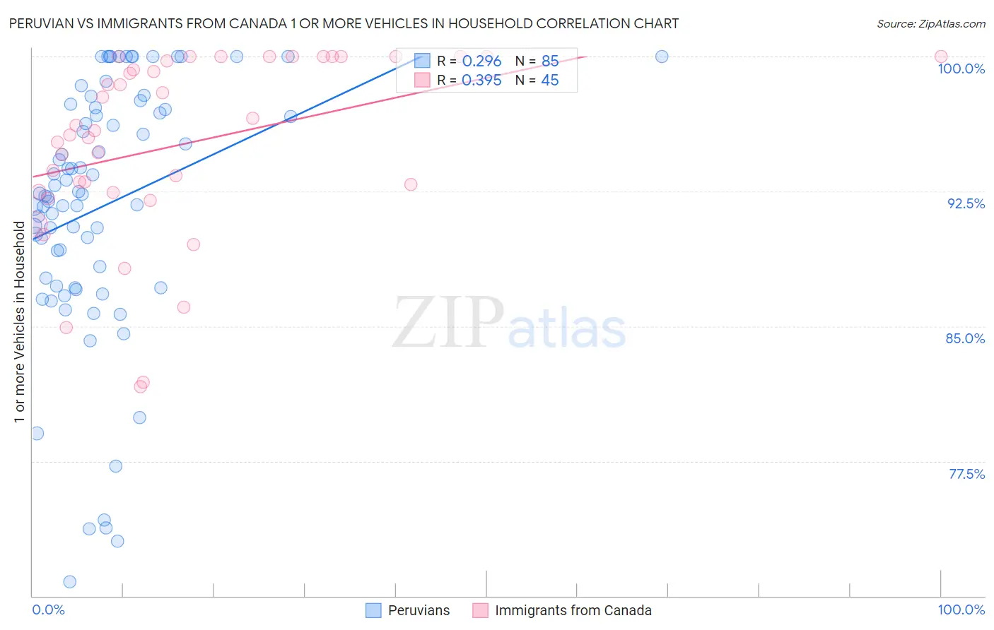 Peruvian vs Immigrants from Canada 1 or more Vehicles in Household