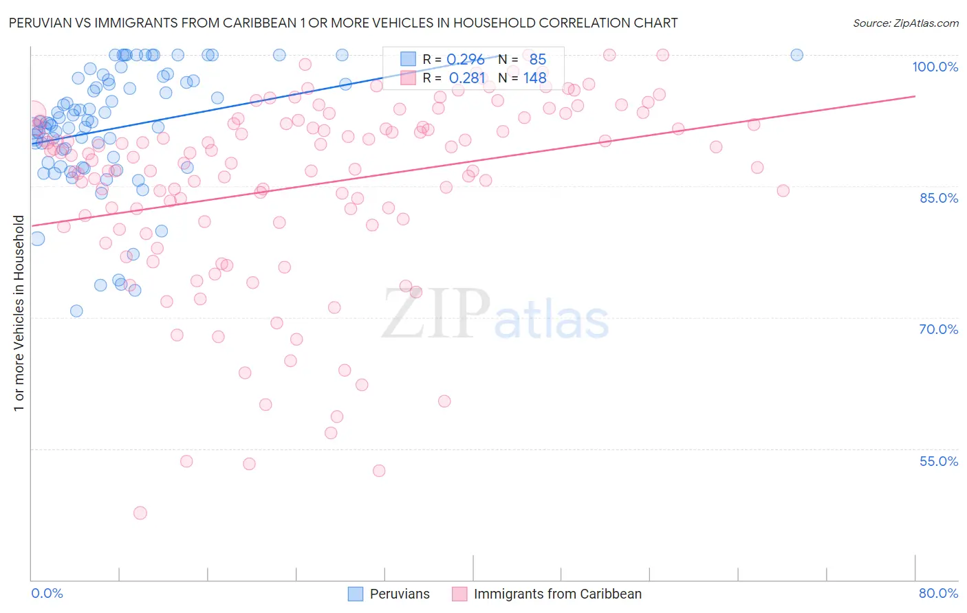 Peruvian vs Immigrants from Caribbean 1 or more Vehicles in Household