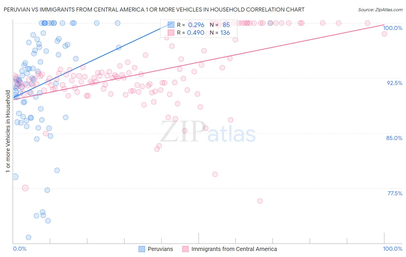 Peruvian vs Immigrants from Central America 1 or more Vehicles in Household