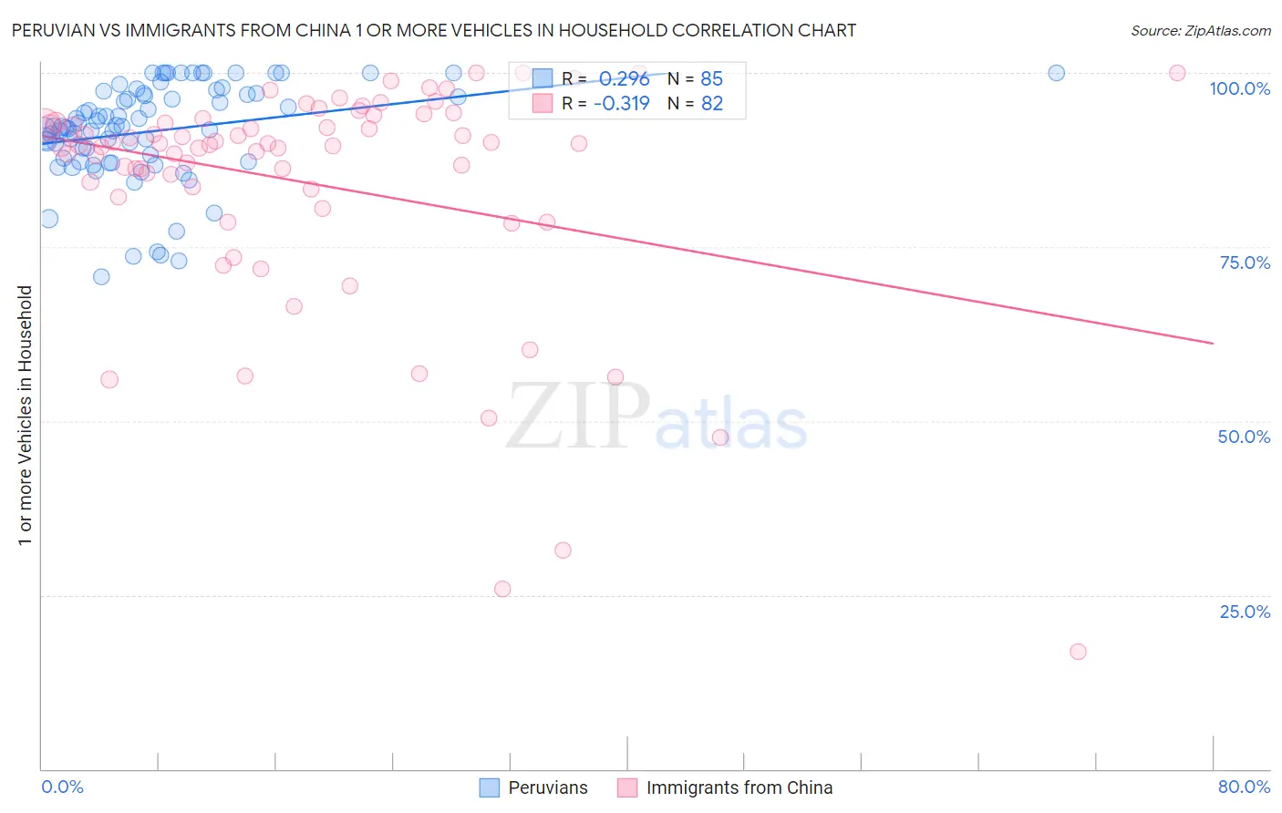 Peruvian vs Immigrants from China 1 or more Vehicles in Household