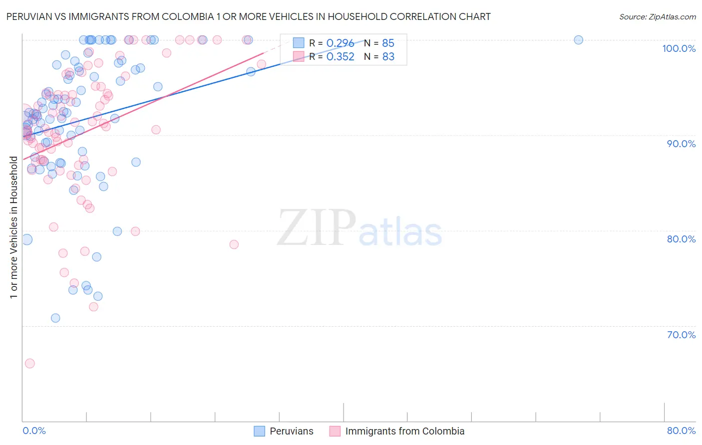Peruvian vs Immigrants from Colombia 1 or more Vehicles in Household