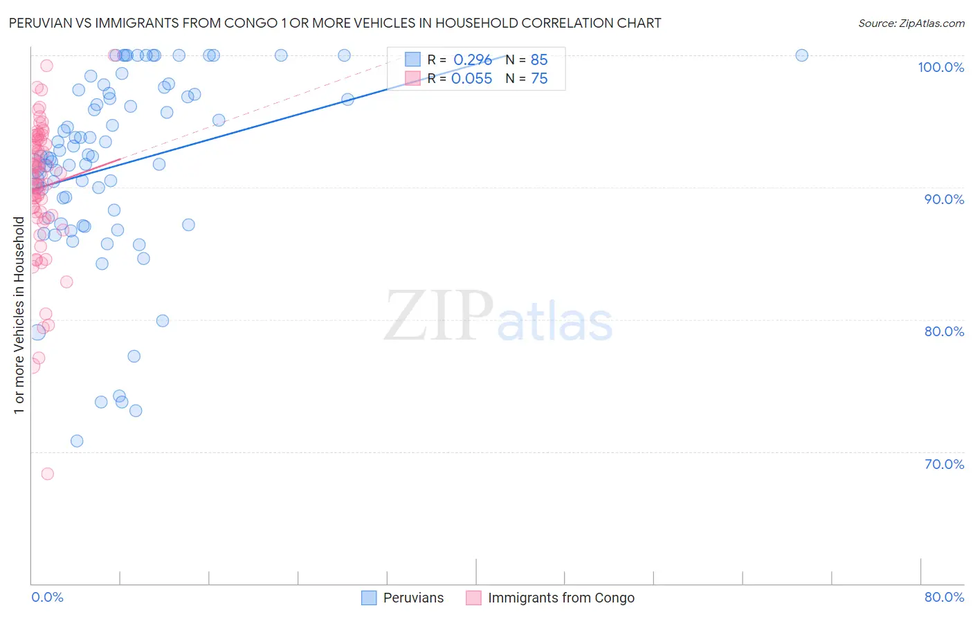Peruvian vs Immigrants from Congo 1 or more Vehicles in Household