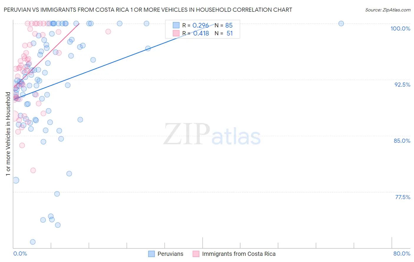 Peruvian vs Immigrants from Costa Rica 1 or more Vehicles in Household