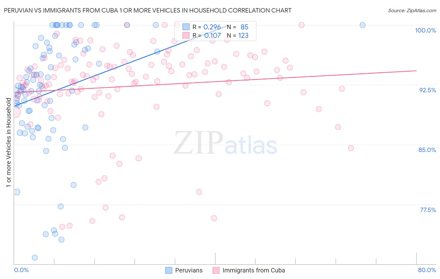 Peruvian vs Immigrants from Cuba 1 or more Vehicles in Household