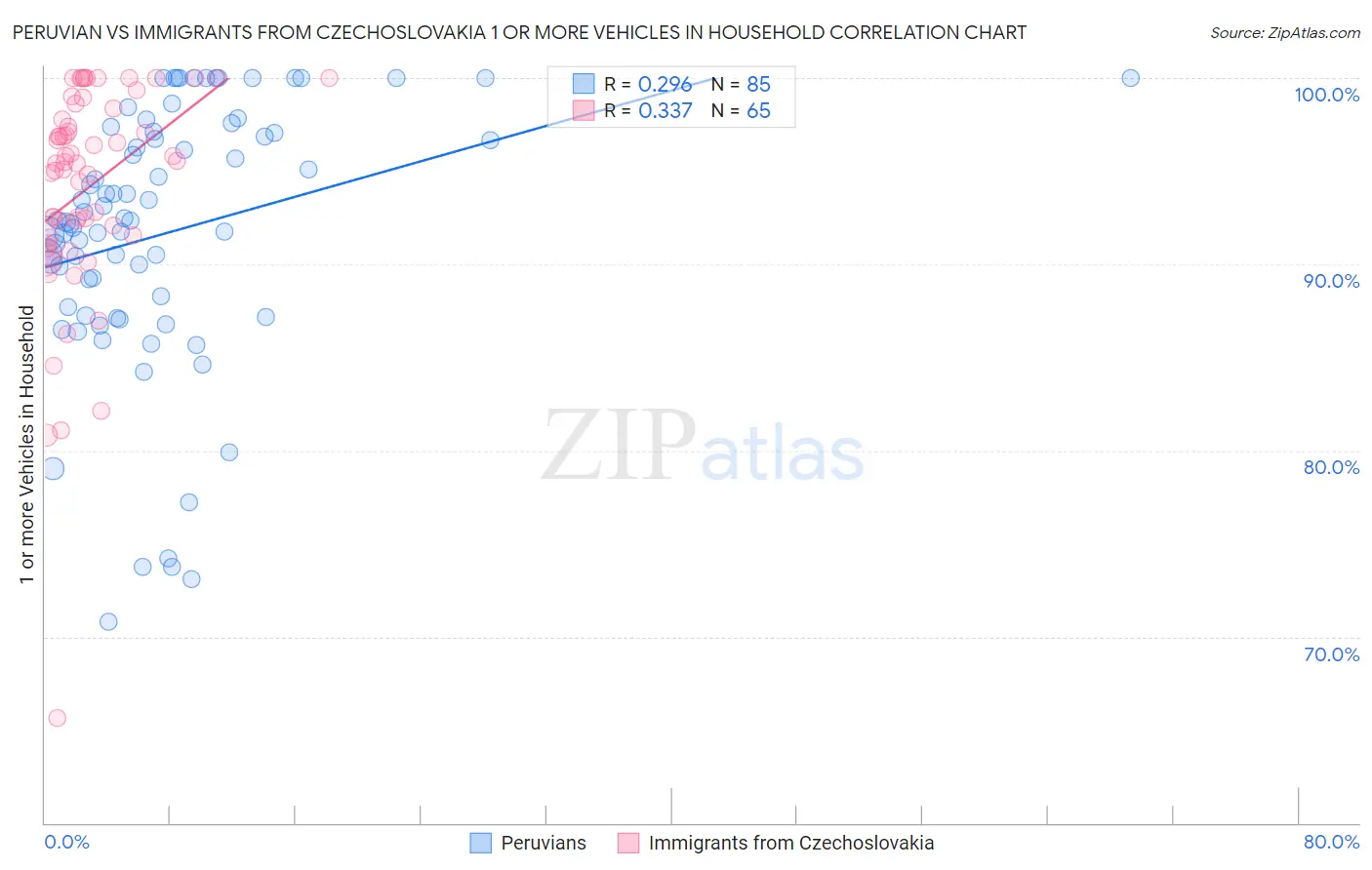 Peruvian vs Immigrants from Czechoslovakia 1 or more Vehicles in Household