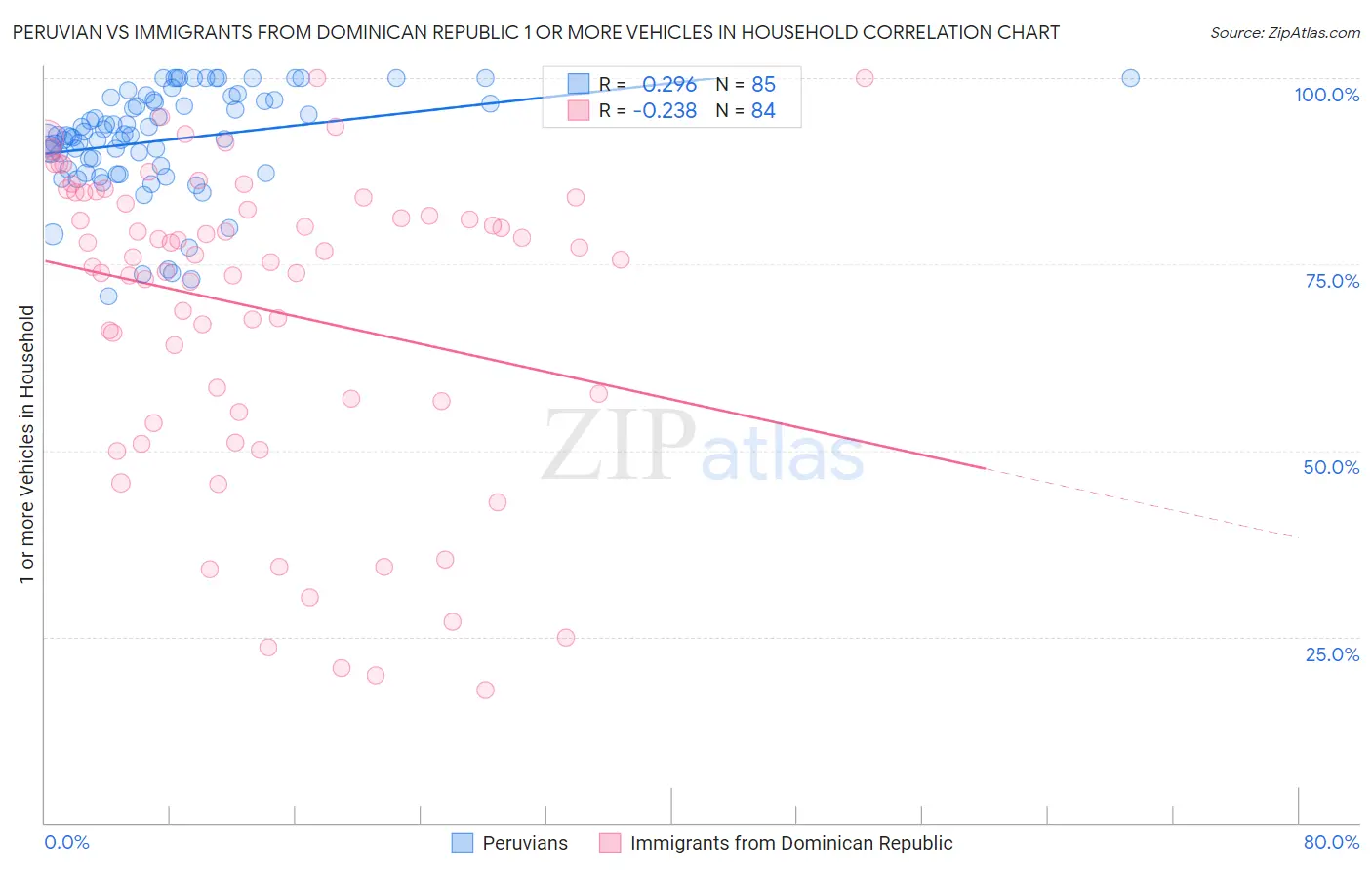 Peruvian vs Immigrants from Dominican Republic 1 or more Vehicles in Household