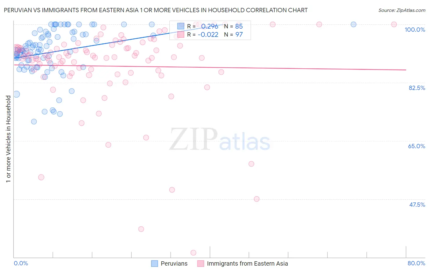 Peruvian vs Immigrants from Eastern Asia 1 or more Vehicles in Household