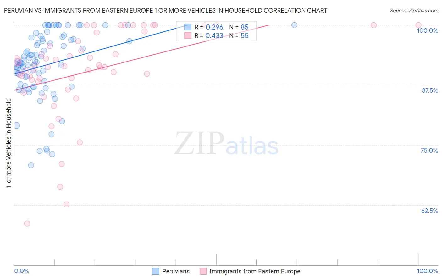 Peruvian vs Immigrants from Eastern Europe 1 or more Vehicles in Household