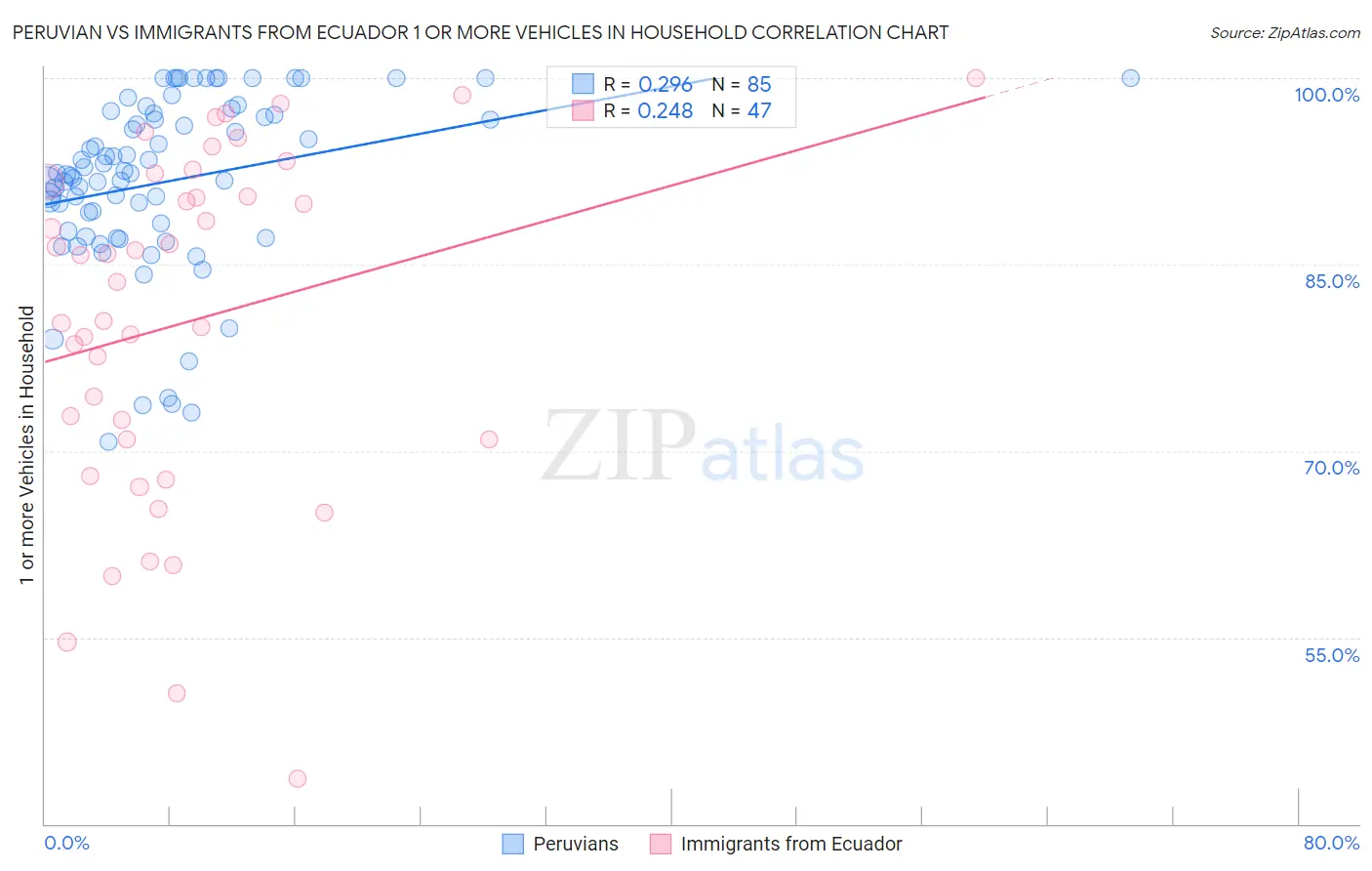 Peruvian vs Immigrants from Ecuador 1 or more Vehicles in Household