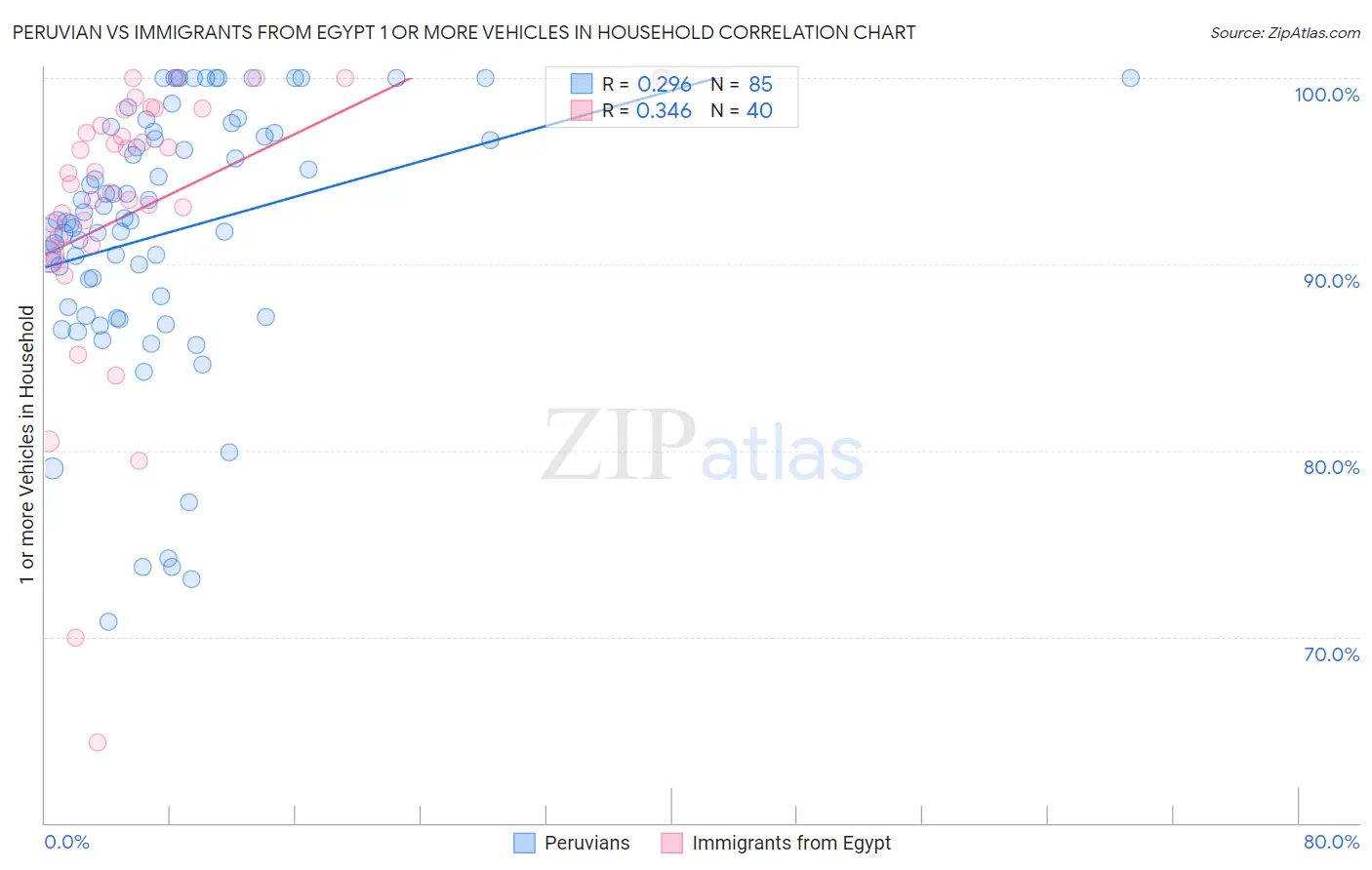 Peruvian vs Immigrants from Egypt 1 or more Vehicles in Household