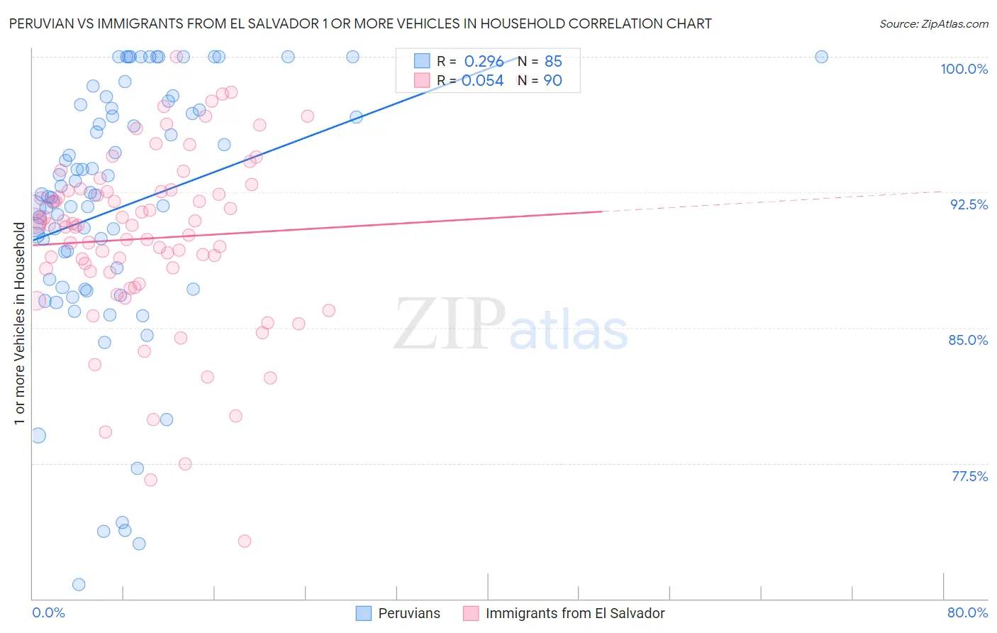 Peruvian vs Immigrants from El Salvador 1 or more Vehicles in Household