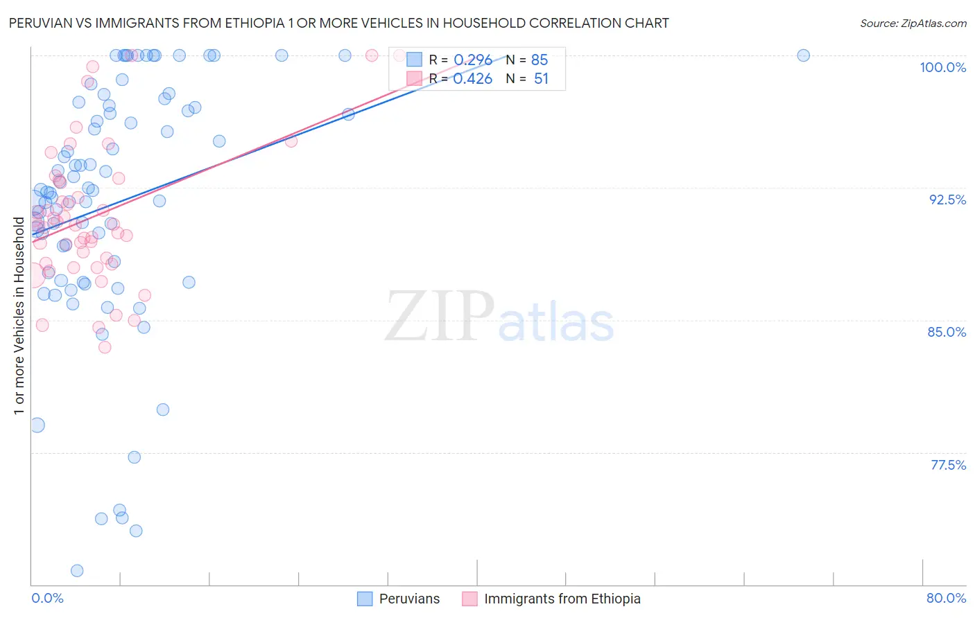 Peruvian vs Immigrants from Ethiopia 1 or more Vehicles in Household