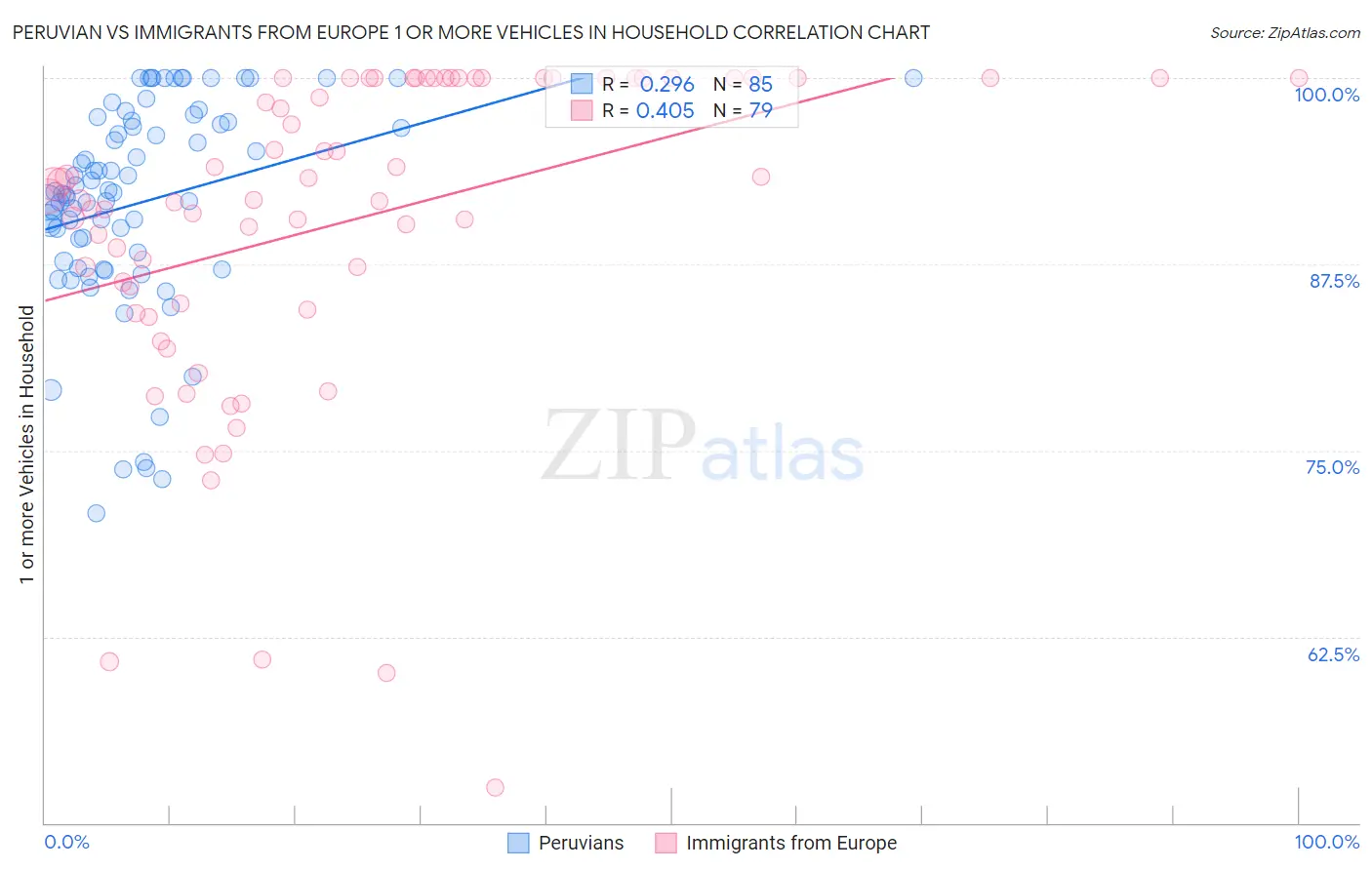 Peruvian vs Immigrants from Europe 1 or more Vehicles in Household