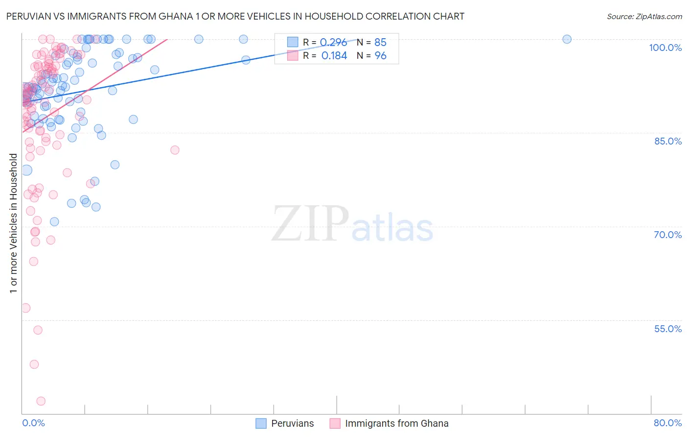 Peruvian vs Immigrants from Ghana 1 or more Vehicles in Household