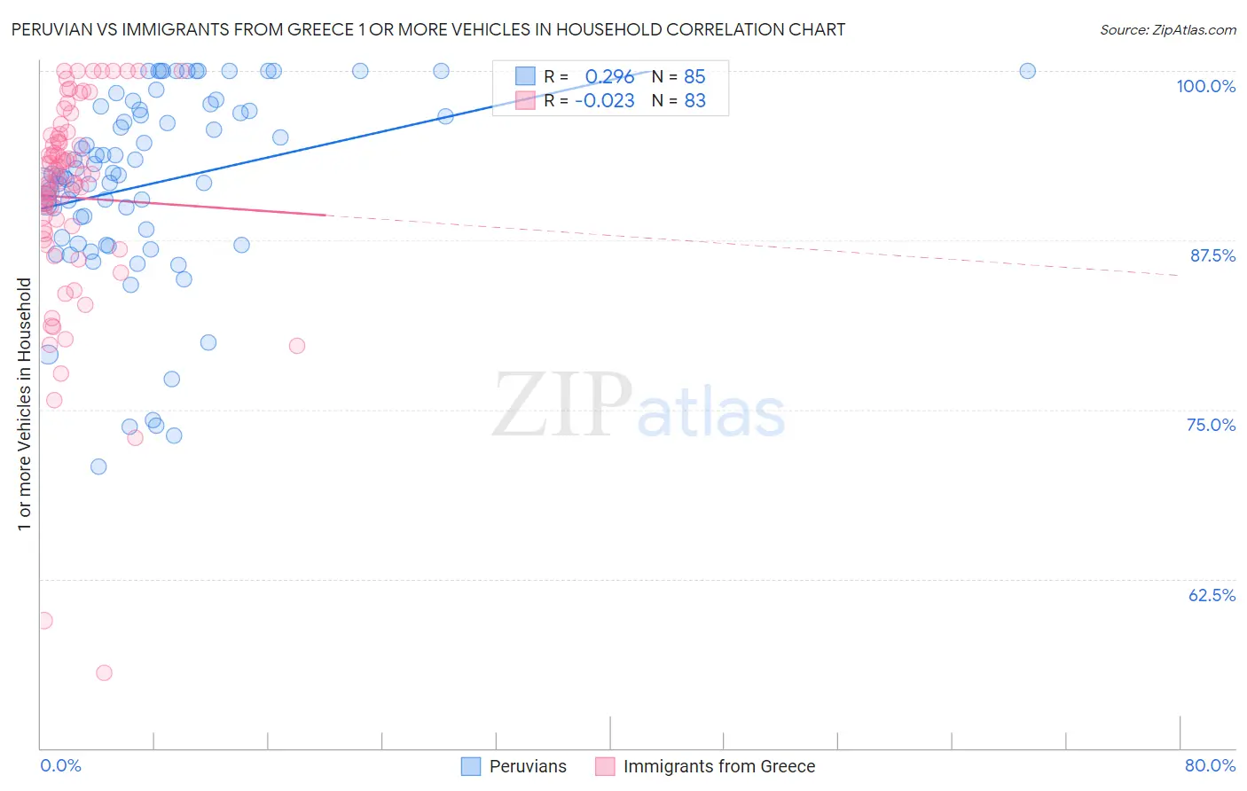 Peruvian vs Immigrants from Greece 1 or more Vehicles in Household