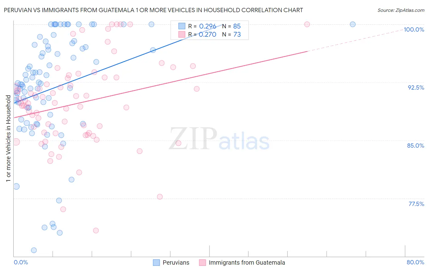 Peruvian vs Immigrants from Guatemala 1 or more Vehicles in Household