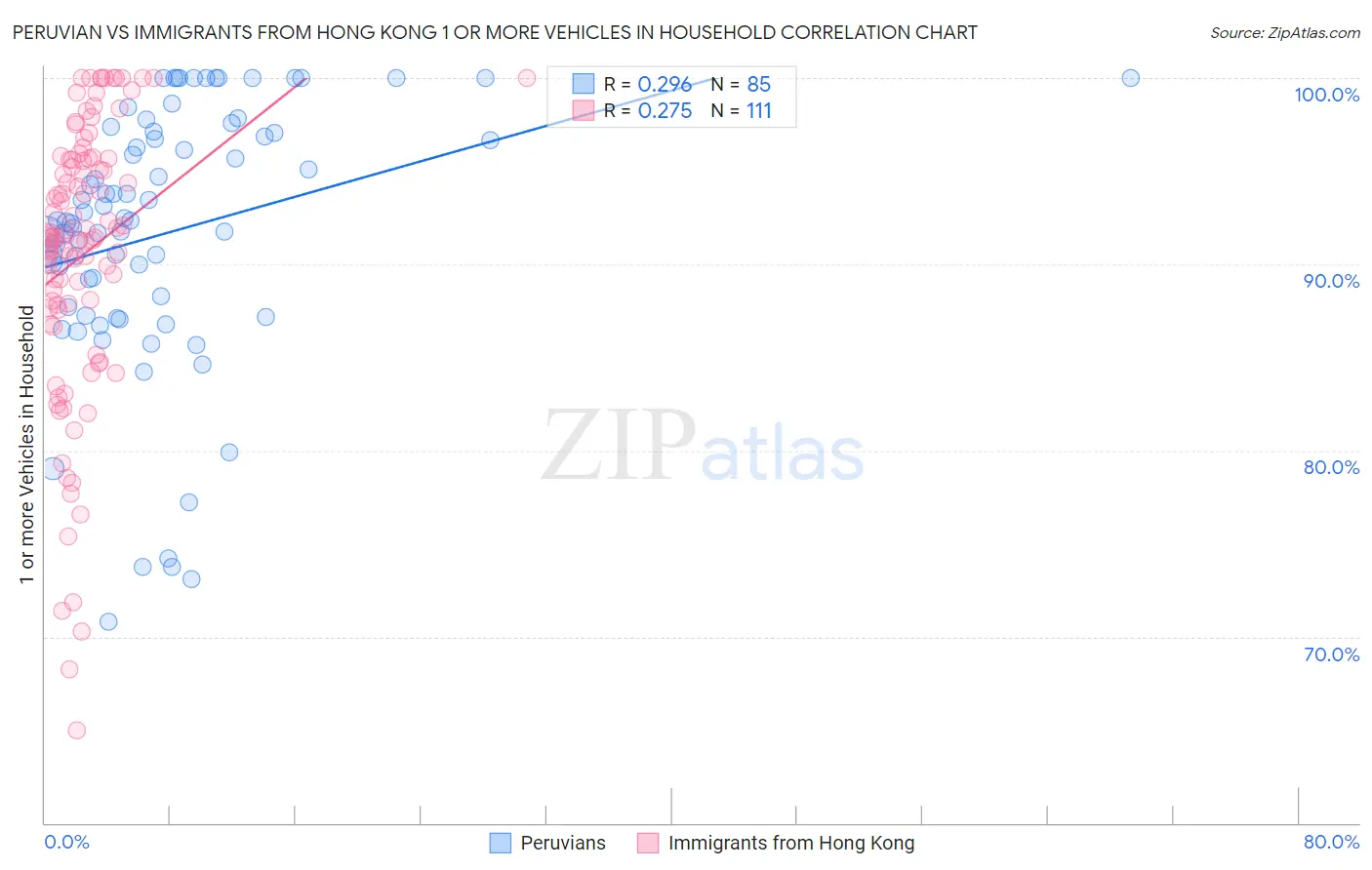 Peruvian vs Immigrants from Hong Kong 1 or more Vehicles in Household