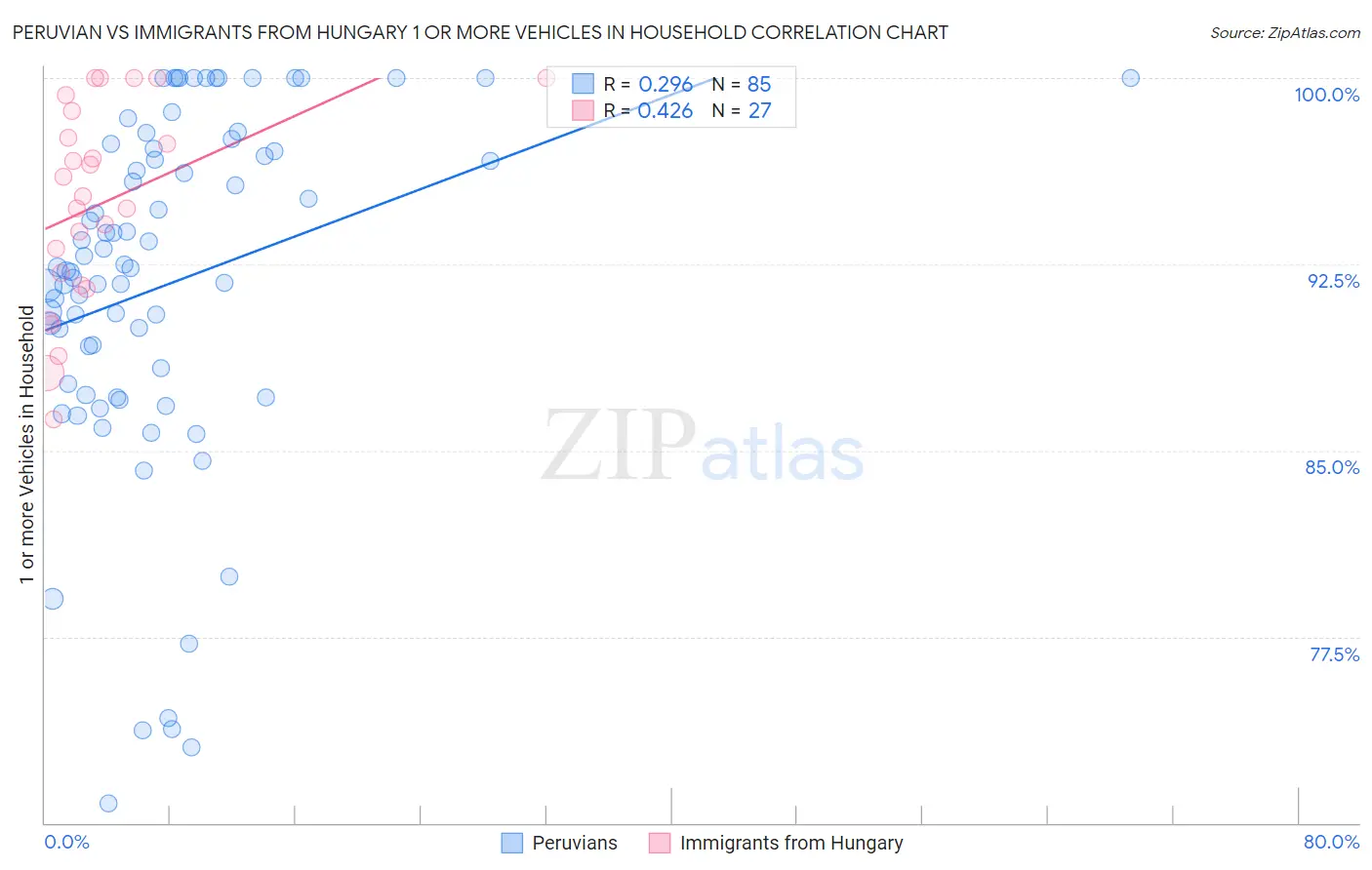 Peruvian vs Immigrants from Hungary 1 or more Vehicles in Household