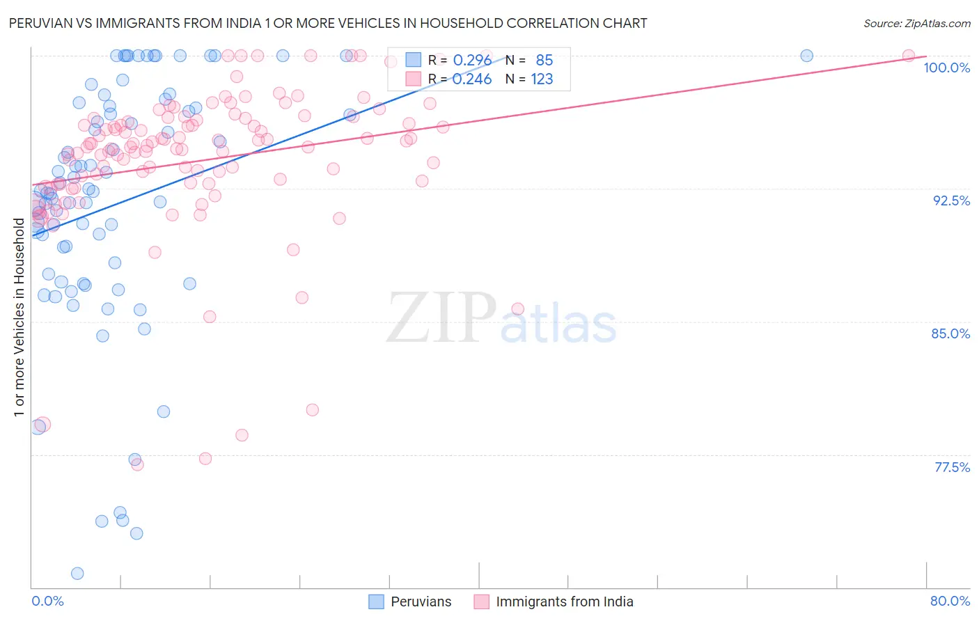 Peruvian vs Immigrants from India 1 or more Vehicles in Household