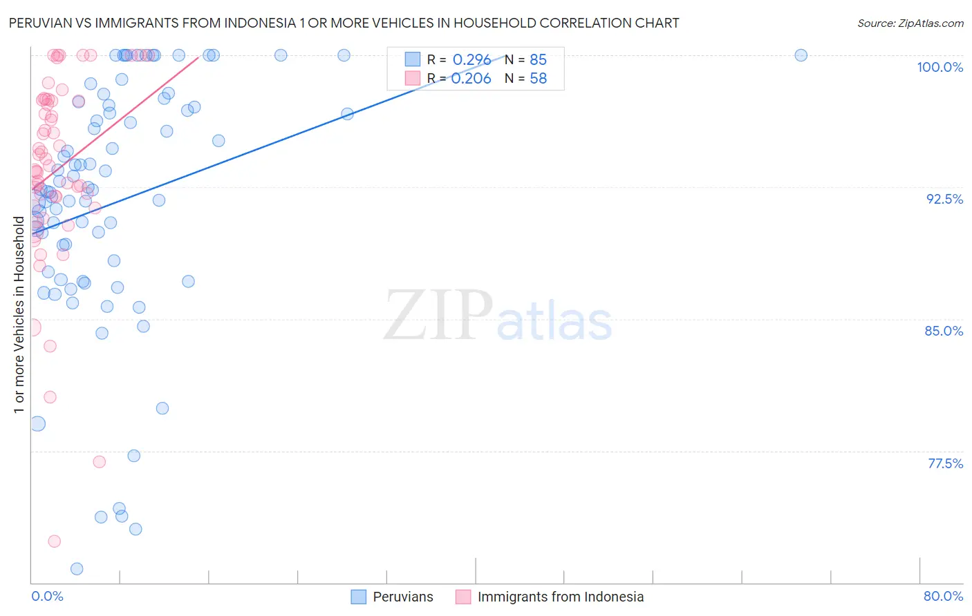 Peruvian vs Immigrants from Indonesia 1 or more Vehicles in Household