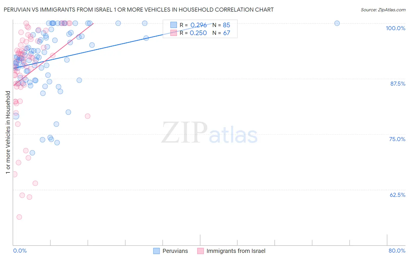 Peruvian vs Immigrants from Israel 1 or more Vehicles in Household