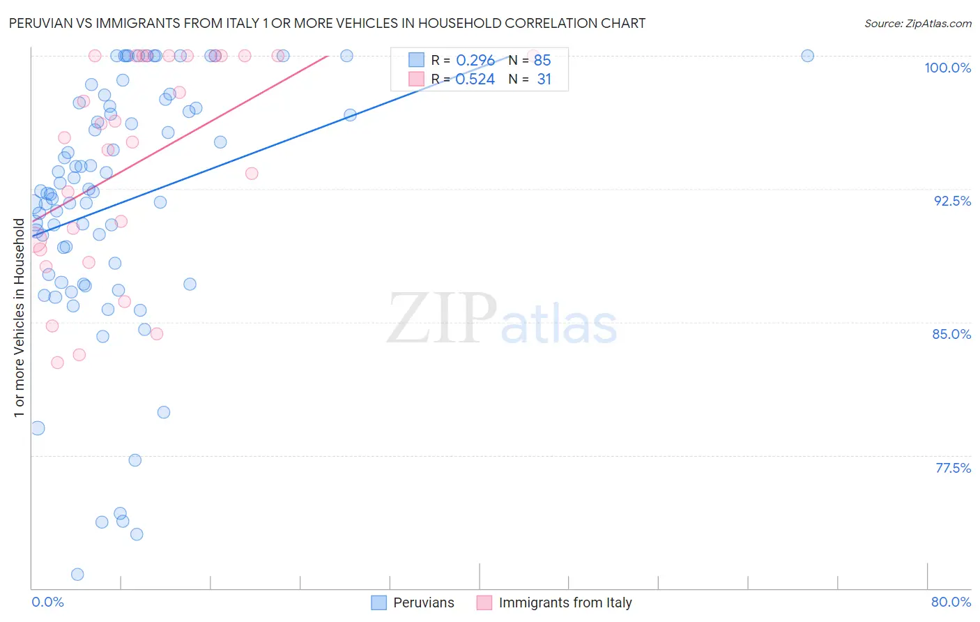 Peruvian vs Immigrants from Italy 1 or more Vehicles in Household