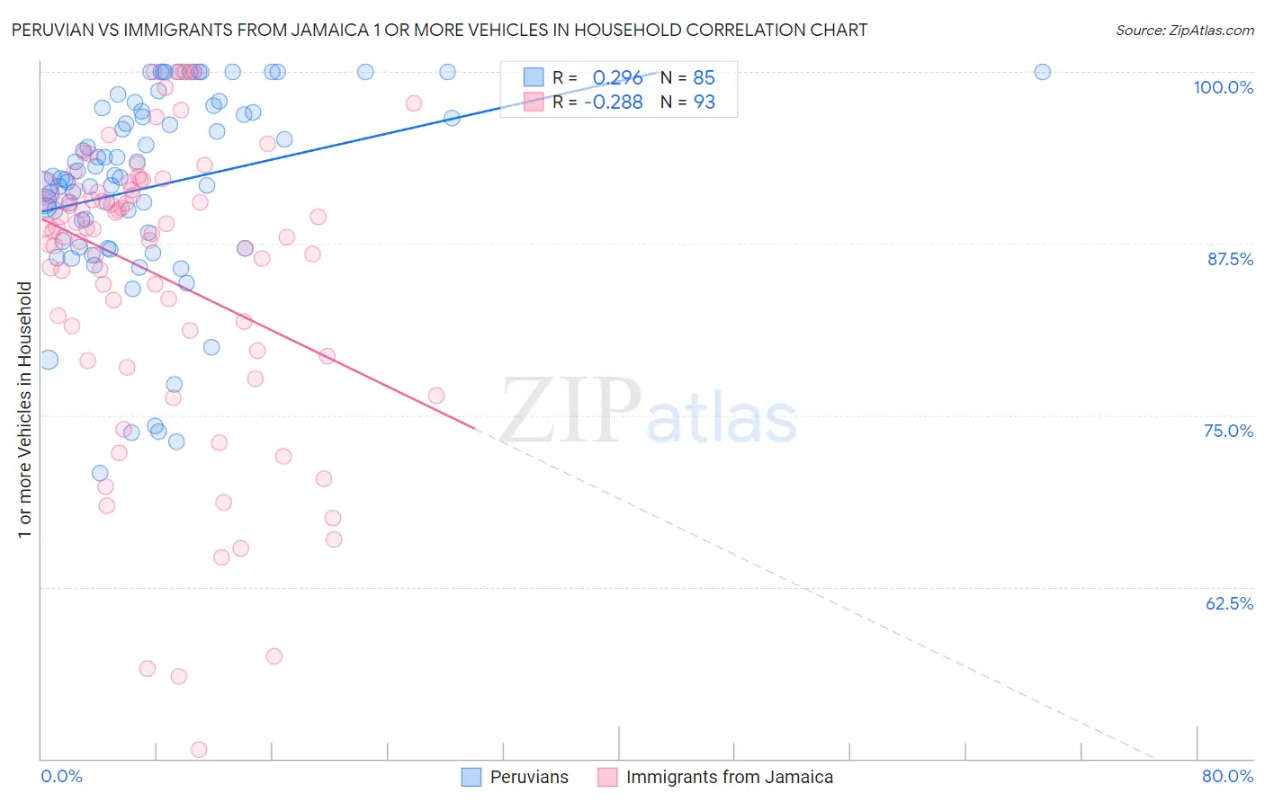 Peruvian vs Immigrants from Jamaica 1 or more Vehicles in Household