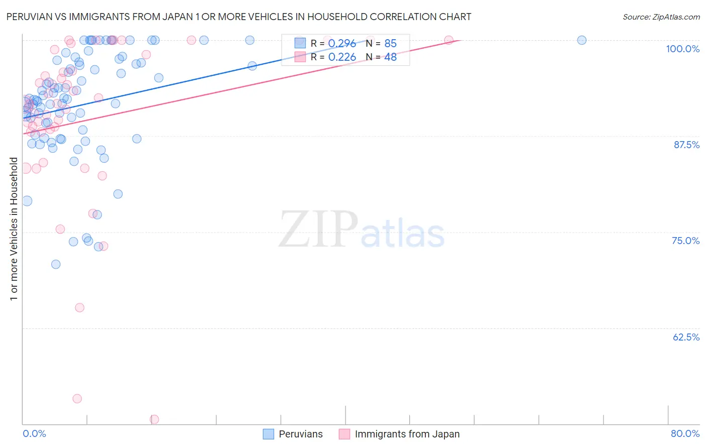 Peruvian vs Immigrants from Japan 1 or more Vehicles in Household