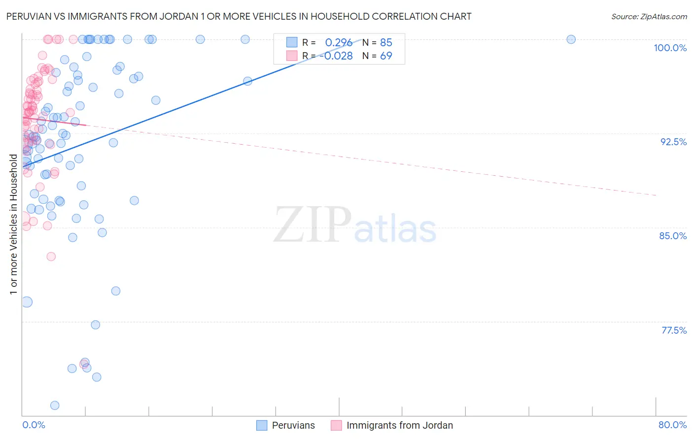 Peruvian vs Immigrants from Jordan 1 or more Vehicles in Household