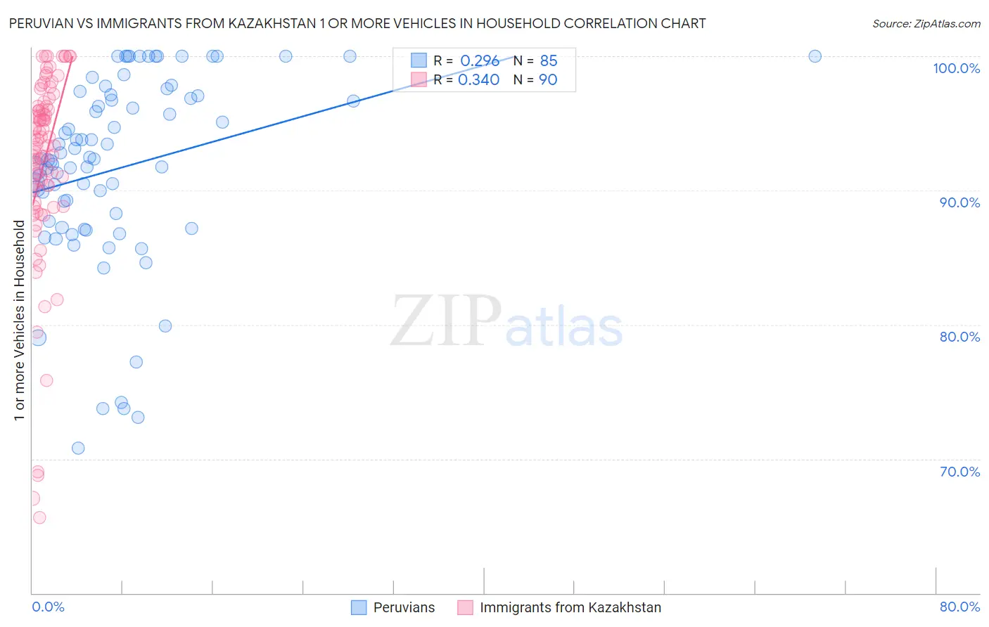 Peruvian vs Immigrants from Kazakhstan 1 or more Vehicles in Household