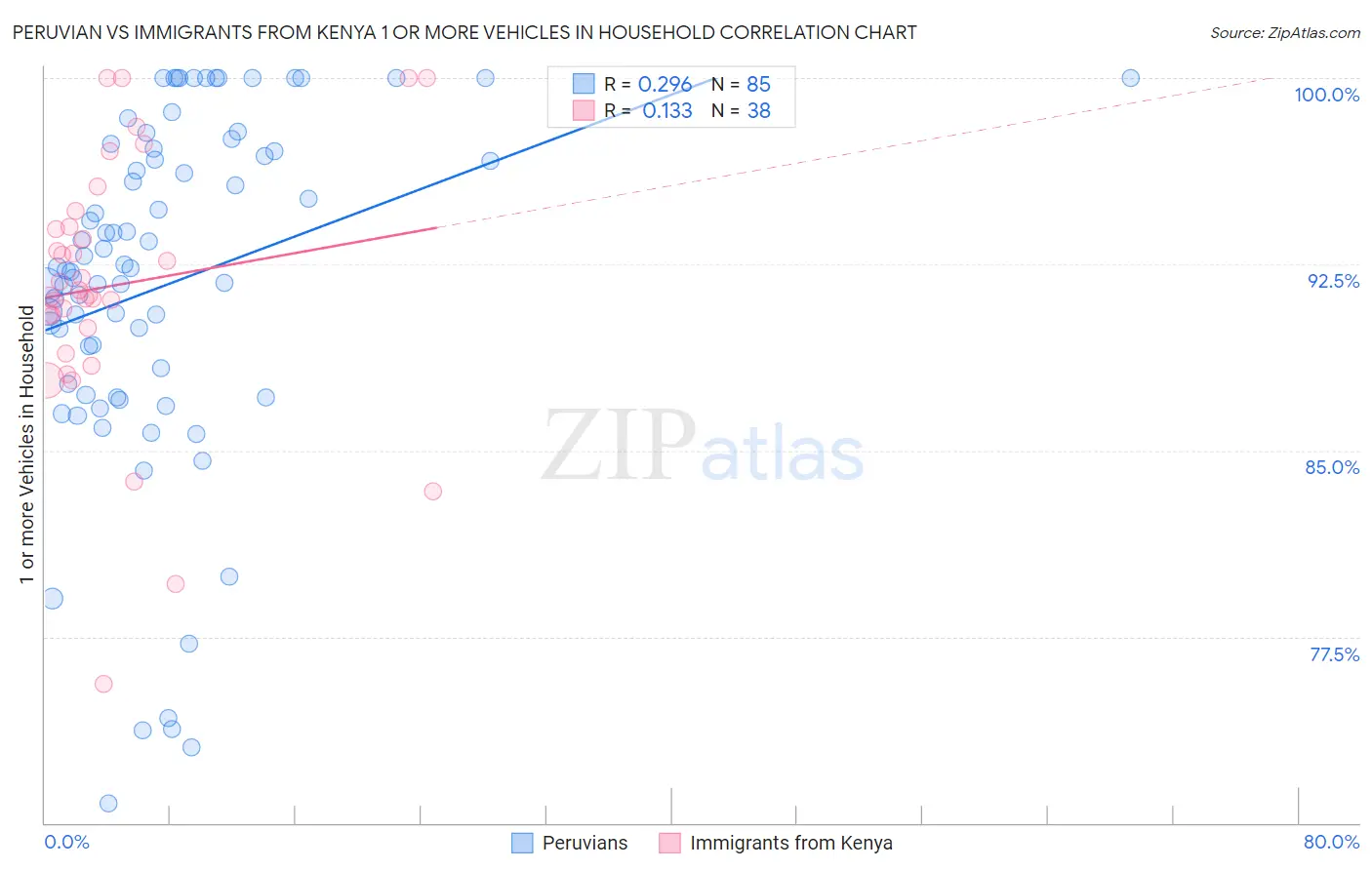 Peruvian vs Immigrants from Kenya 1 or more Vehicles in Household
