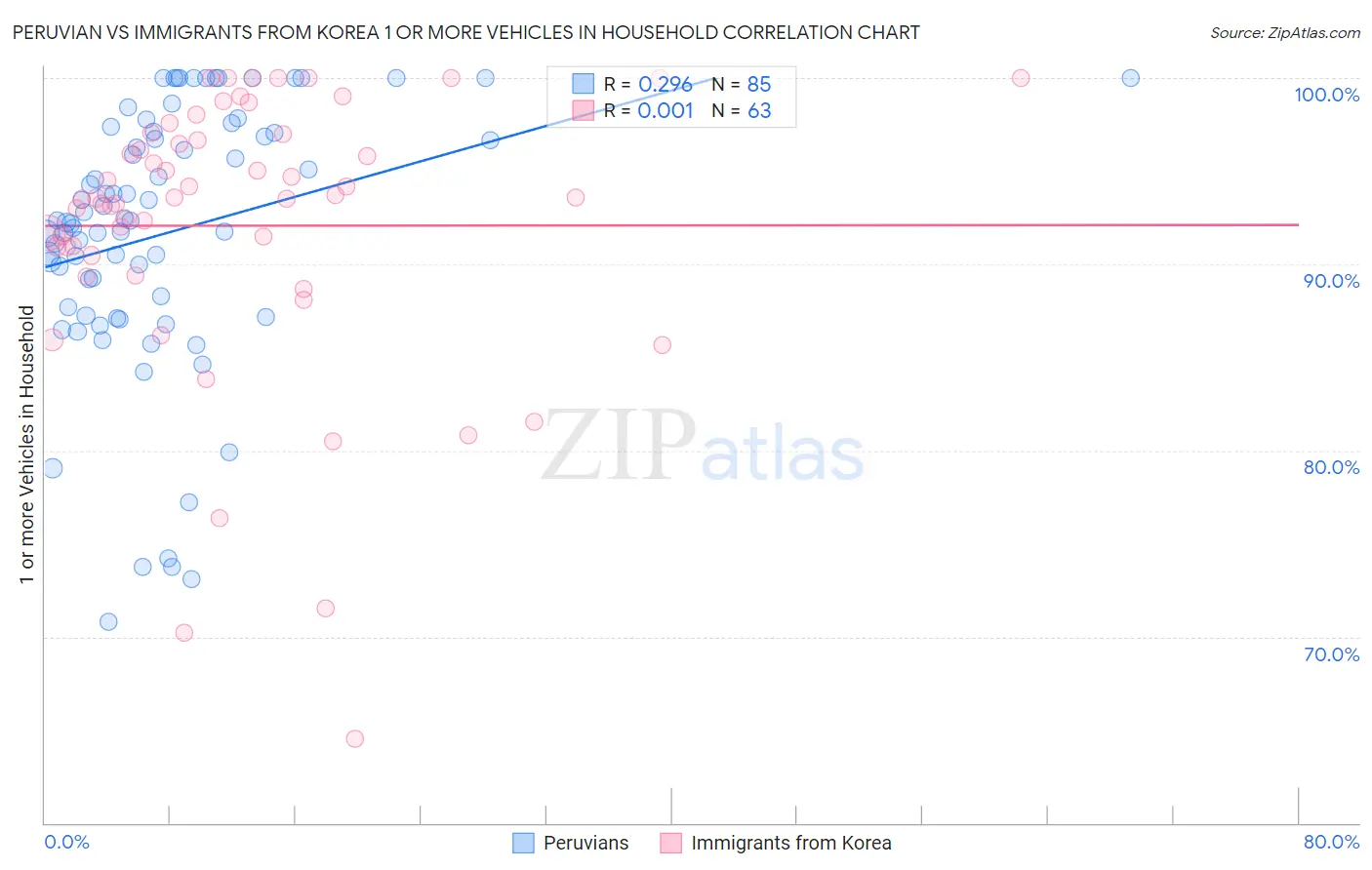 Peruvian vs Immigrants from Korea 1 or more Vehicles in Household