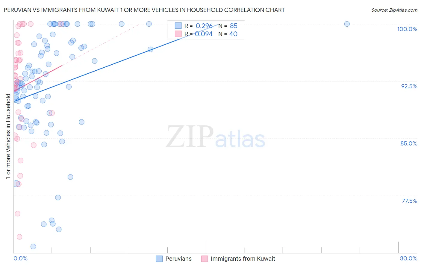 Peruvian vs Immigrants from Kuwait 1 or more Vehicles in Household