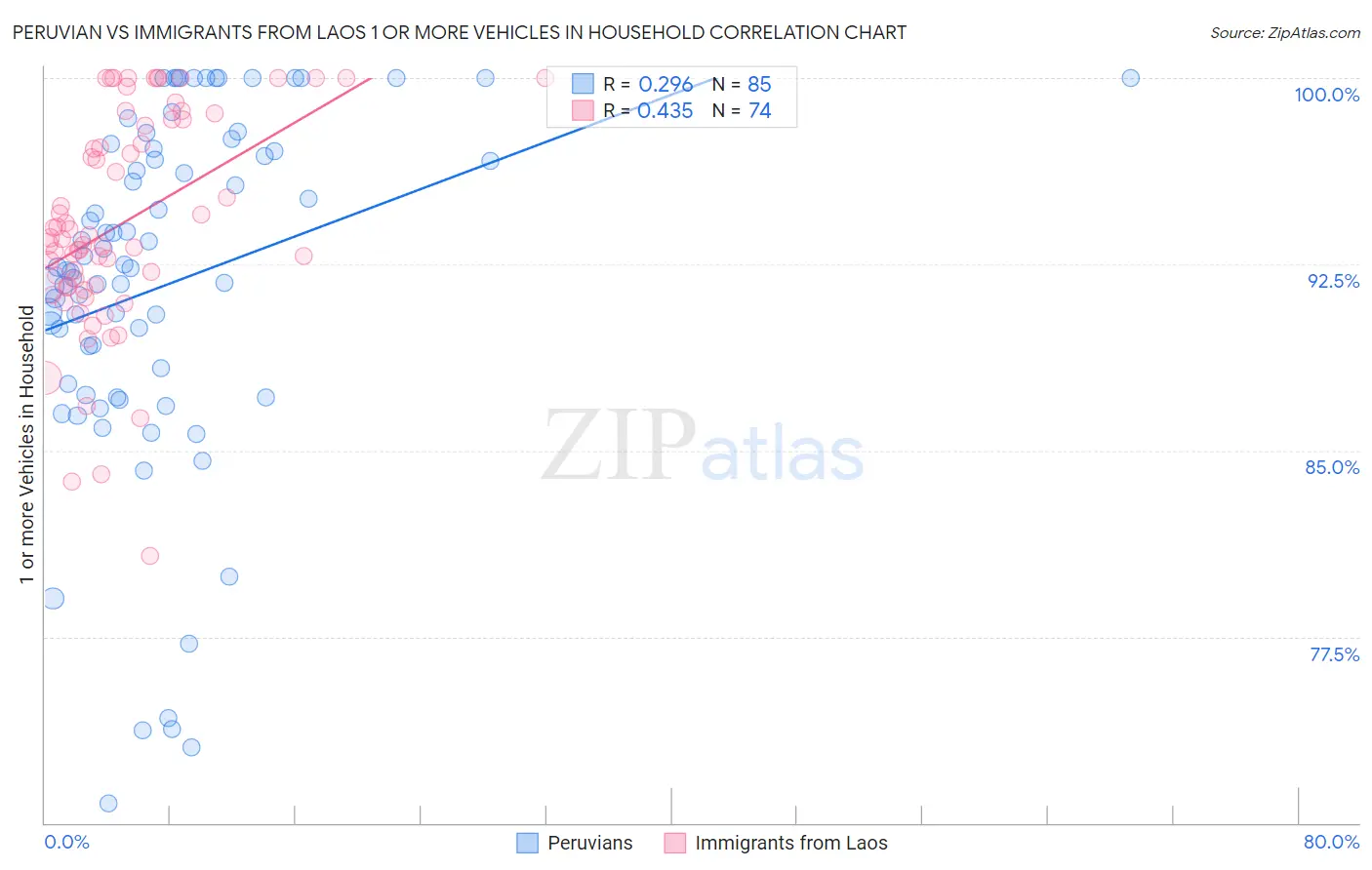 Peruvian vs Immigrants from Laos 1 or more Vehicles in Household