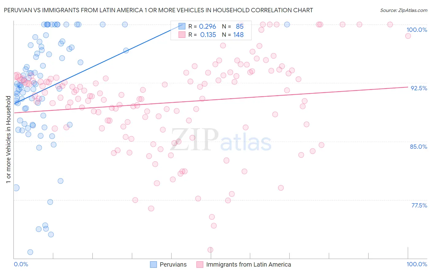 Peruvian vs Immigrants from Latin America 1 or more Vehicles in Household