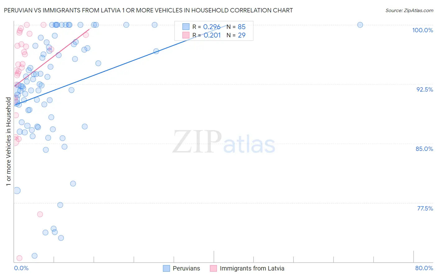 Peruvian vs Immigrants from Latvia 1 or more Vehicles in Household