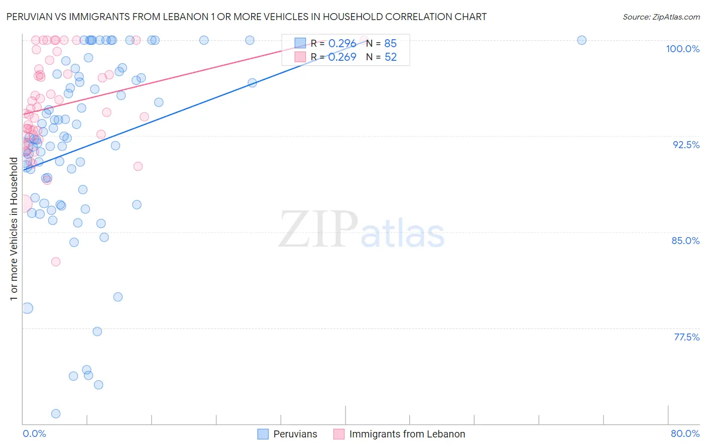 Peruvian vs Immigrants from Lebanon 1 or more Vehicles in Household