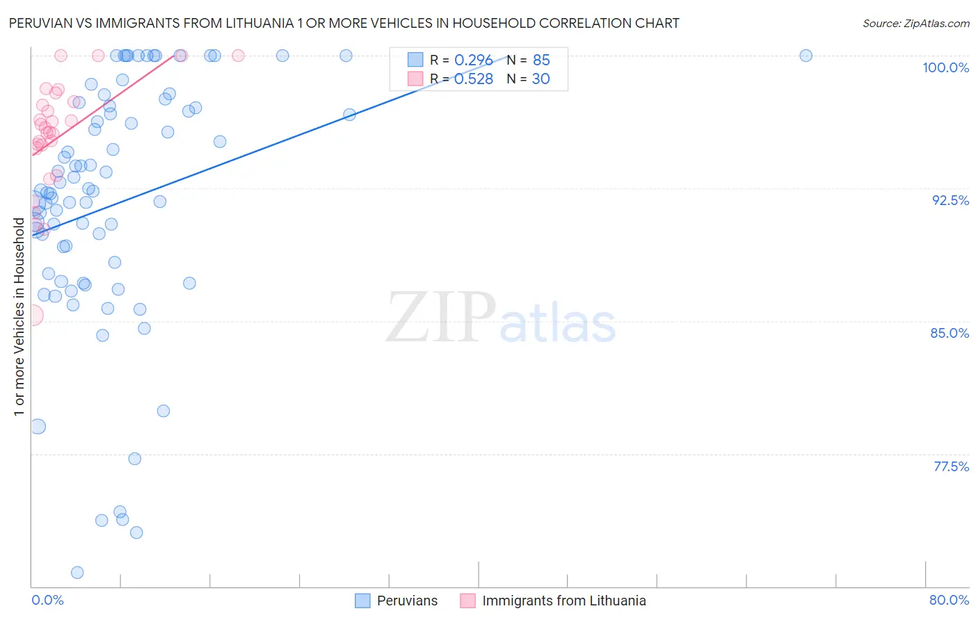 Peruvian vs Immigrants from Lithuania 1 or more Vehicles in Household