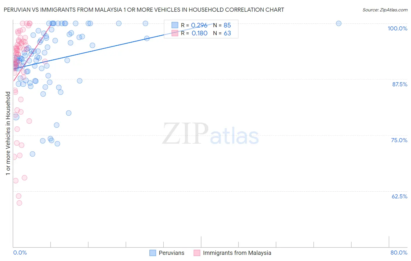 Peruvian vs Immigrants from Malaysia 1 or more Vehicles in Household