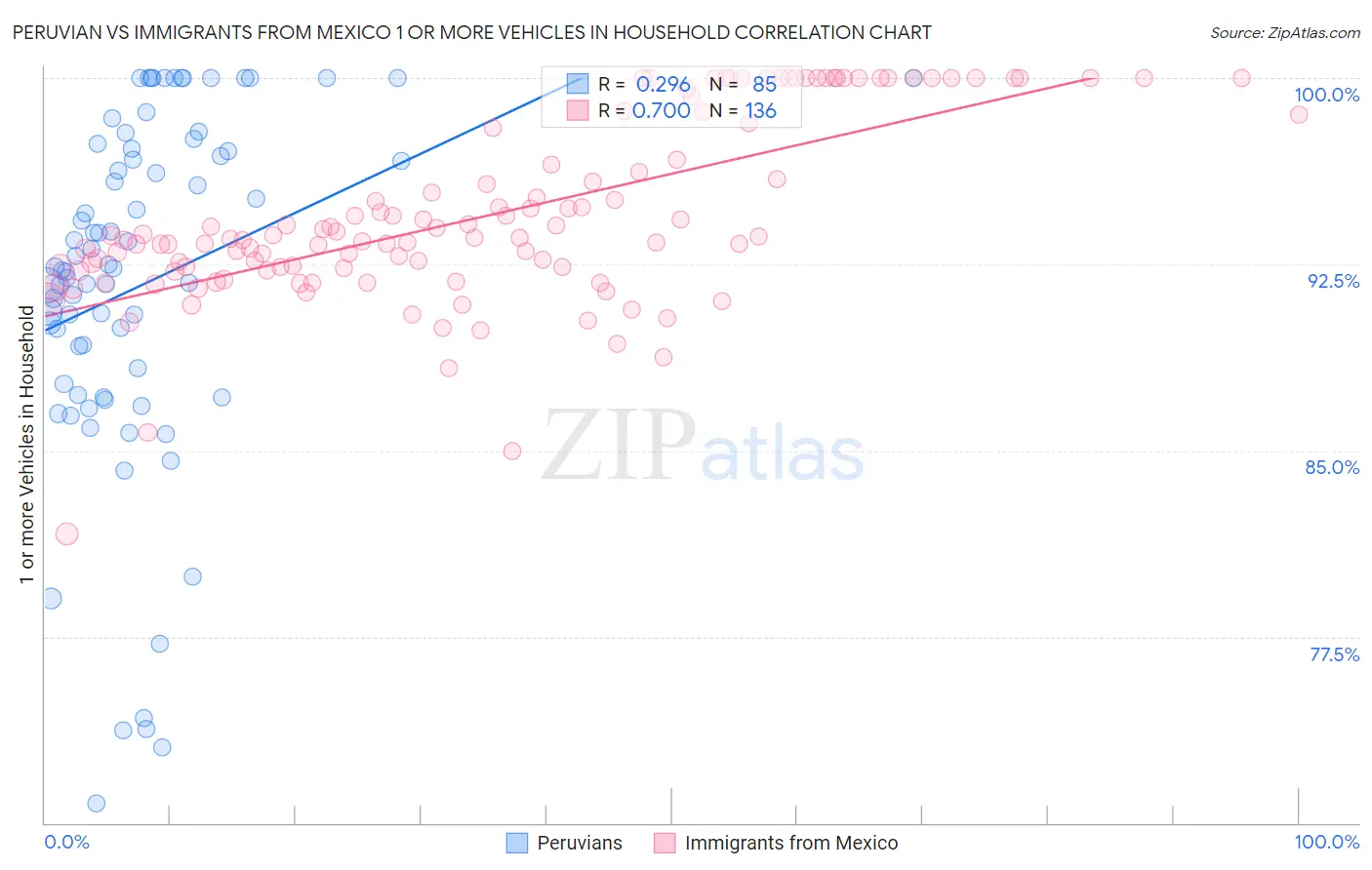 Peruvian vs Immigrants from Mexico 1 or more Vehicles in Household