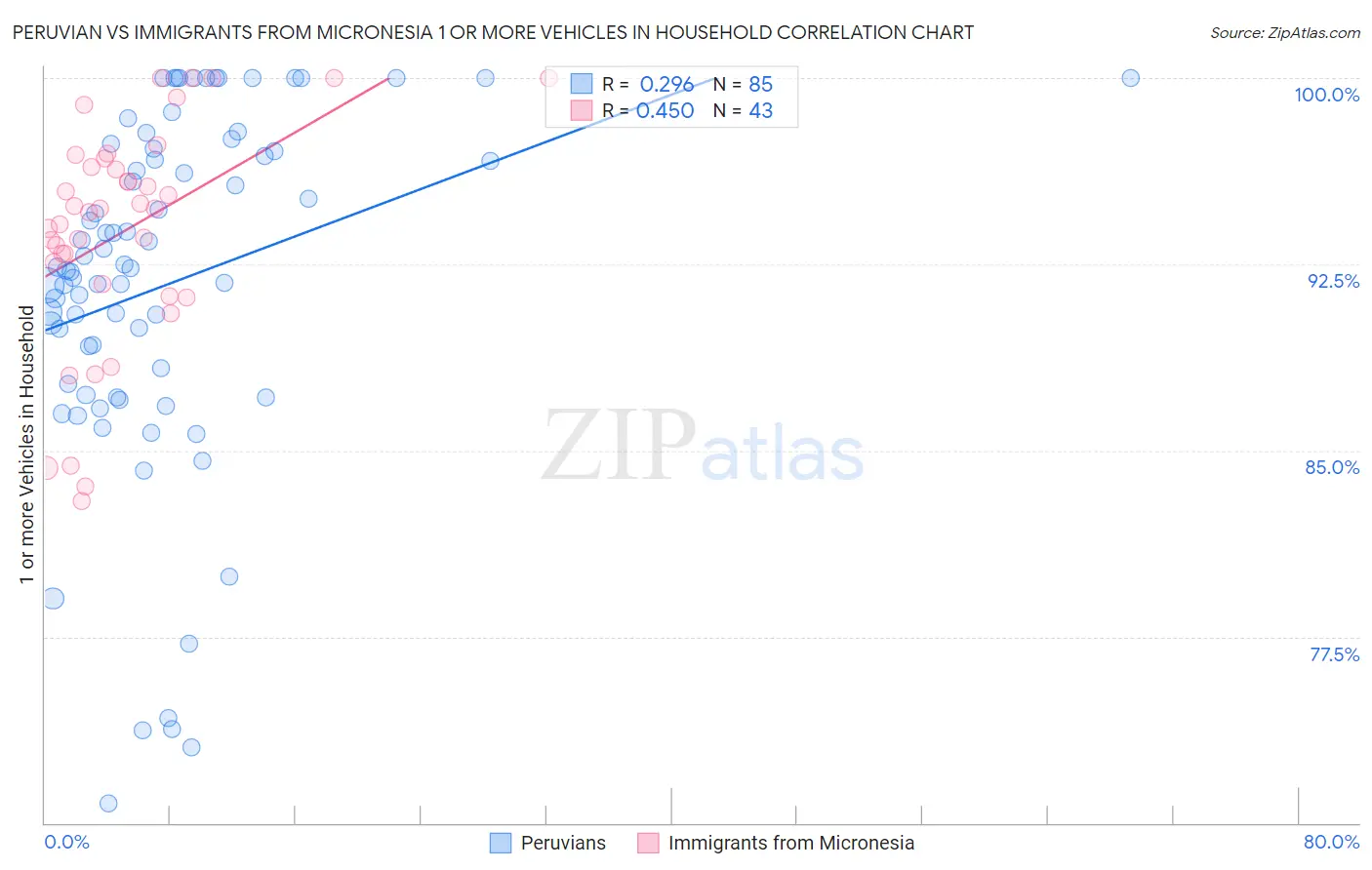 Peruvian vs Immigrants from Micronesia 1 or more Vehicles in Household